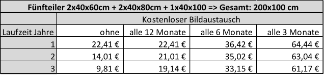 Laufzeit Jahre ohne alle 12 Monate alle 6 Monate alle 3 Monate 1 22,41 €                  22,41 €                  36,42 €                  64,44 €                  2 14,01 €                  21,01 €                  35,02 €                  63,04 €                  3 9,81 €                     19,14 €                  33,15 €                  61,17 €                  Kostenloser Bildaustausch Fünfteiler 2x40x60cm + 2x40x80cm + 1x40x100 => Gesamt: 200x100 cm